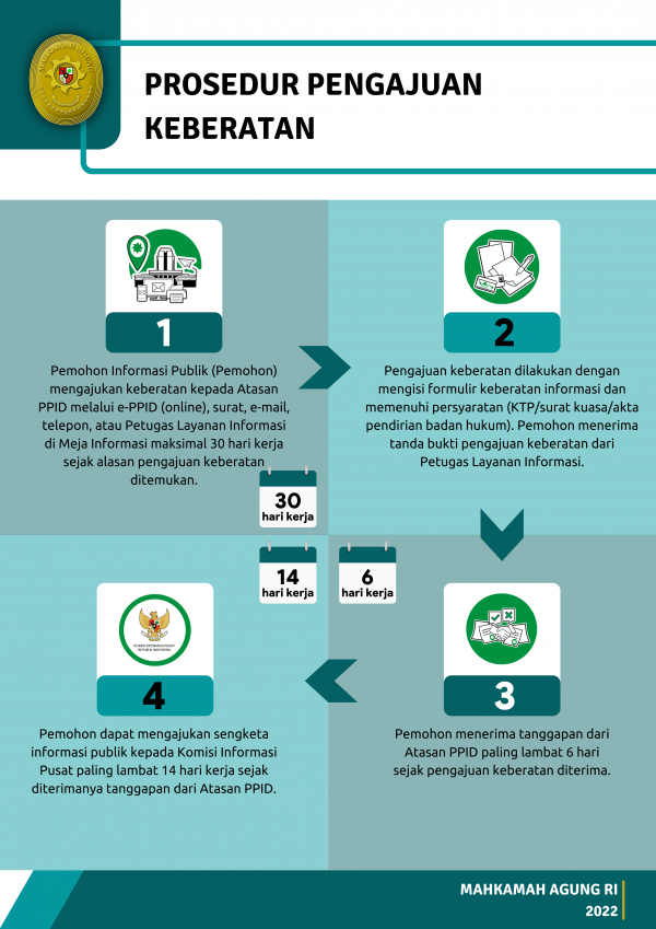 Prosedur Pengajuan Keberatan